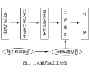 香坊灌浆料施工工艺—文字完整版